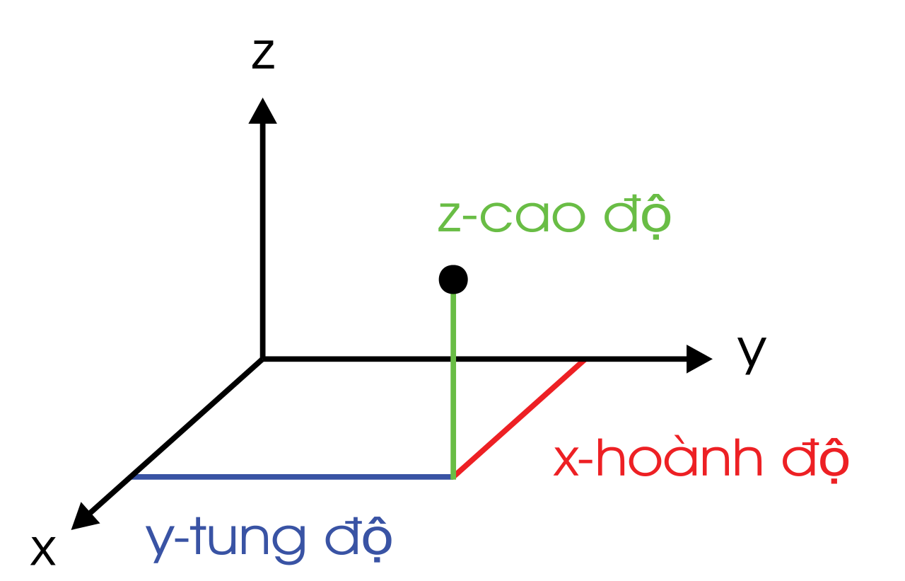 Không Gian Ba Chiều Là Gì? Tìm Hiểu Về Không Gian Ba Chiều Là Gì?