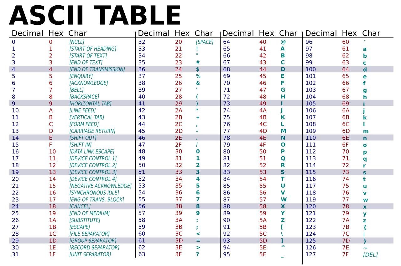 ASCII Là Gì? Tìm Hiểu Về ASCII Là Gì?