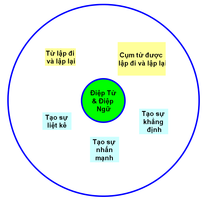 Điệp Từ Là Gì? Tìm Hiểu Về Điệp Từ Là Gì?
