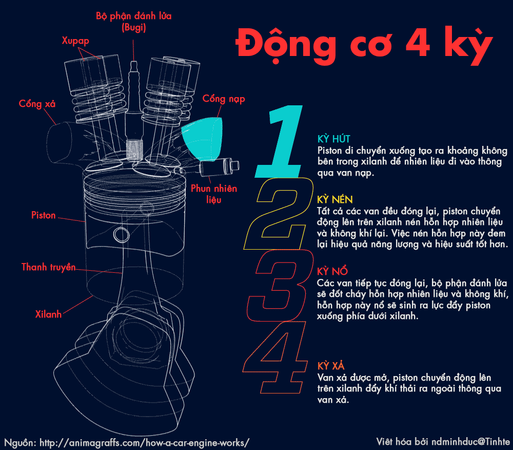 Động Cơ 4 Thì Là Gì? Tìm Hiểu Về Động Cơ 4 Thì Là Gì?