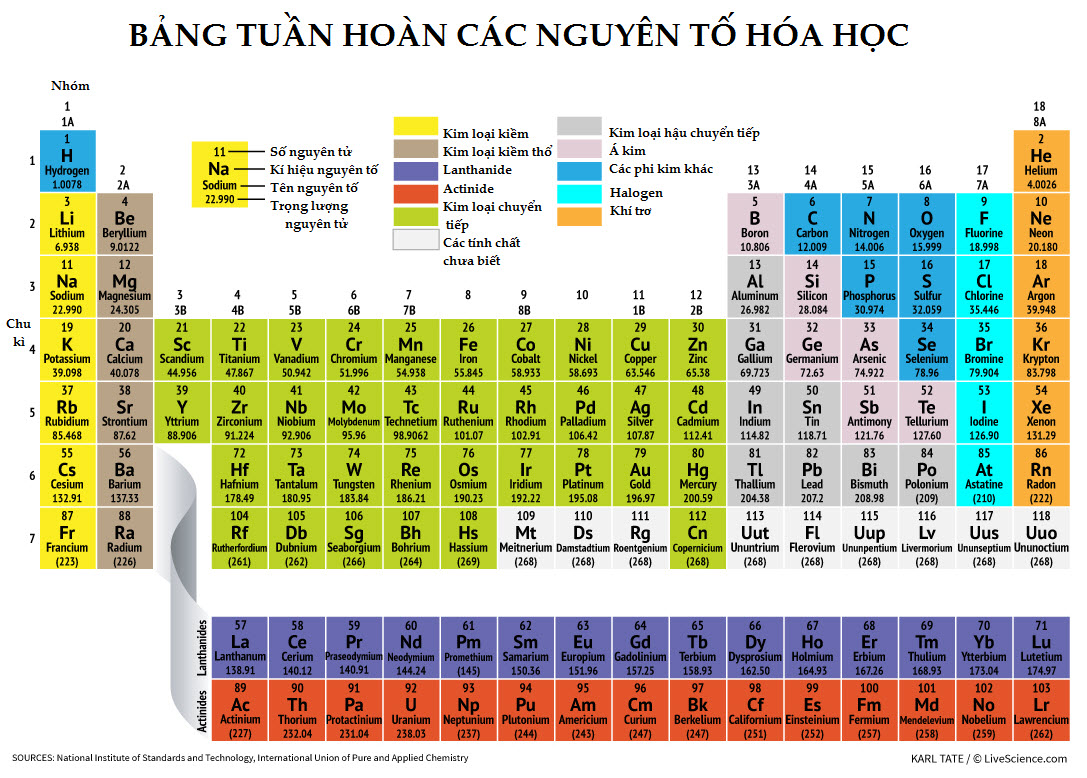Nguyên Tố Hóa Học Là Gì? Tìm Hiểu Về Nguyên Tố Hóa Học Là Gì?
