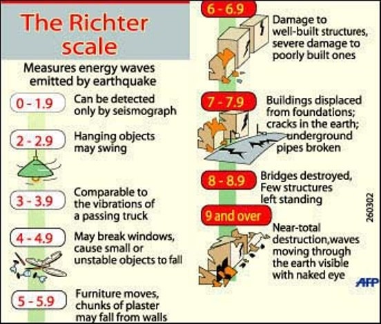 Thang Đo Richter Là Gì? Tìm Hiểu Về Thang Đo Richter Là Gì?