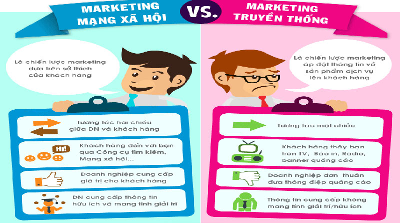 Tìm Hiểu Về Marketing Truyền Thống Là Gì?