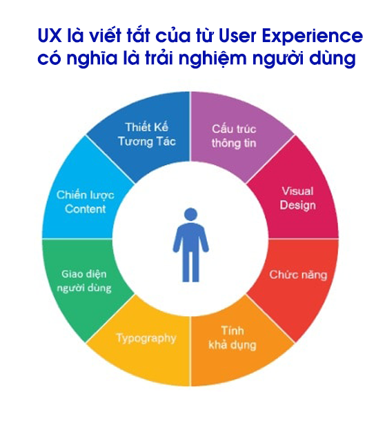 ux là gì